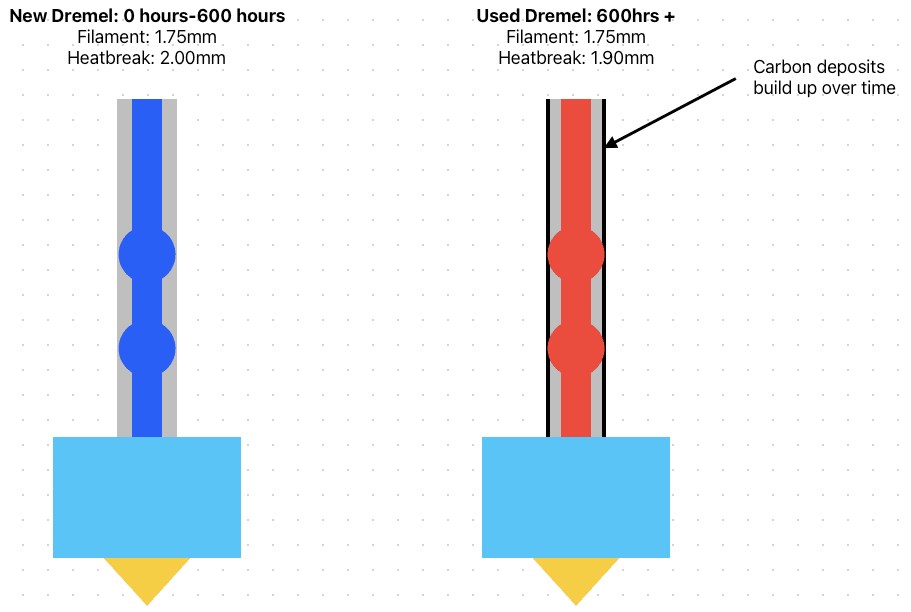 Dremel 3D45: Carbon Deposit Buildup?